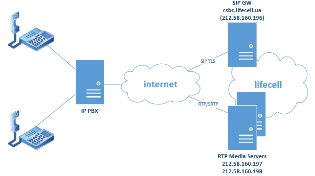 Опис картинки, що показує сервер IP телефонії який підключається через мережу інтернет до SIP Gateway lifecell, з яким іде обмін сигнальним трафіком, та RTP медіа серверів.